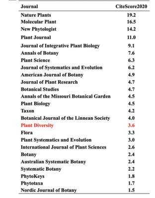 《植物多樣性》期刊在2020年取得CiteScore 3.6，展示出版實力與學(xué)術(shù)影響力